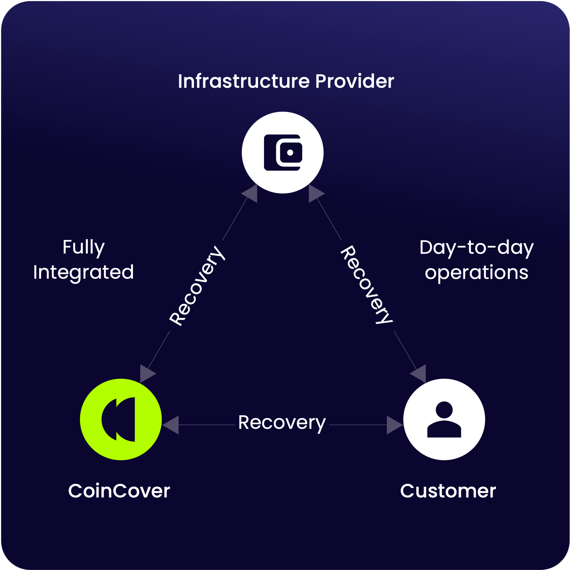 Recover for institutions